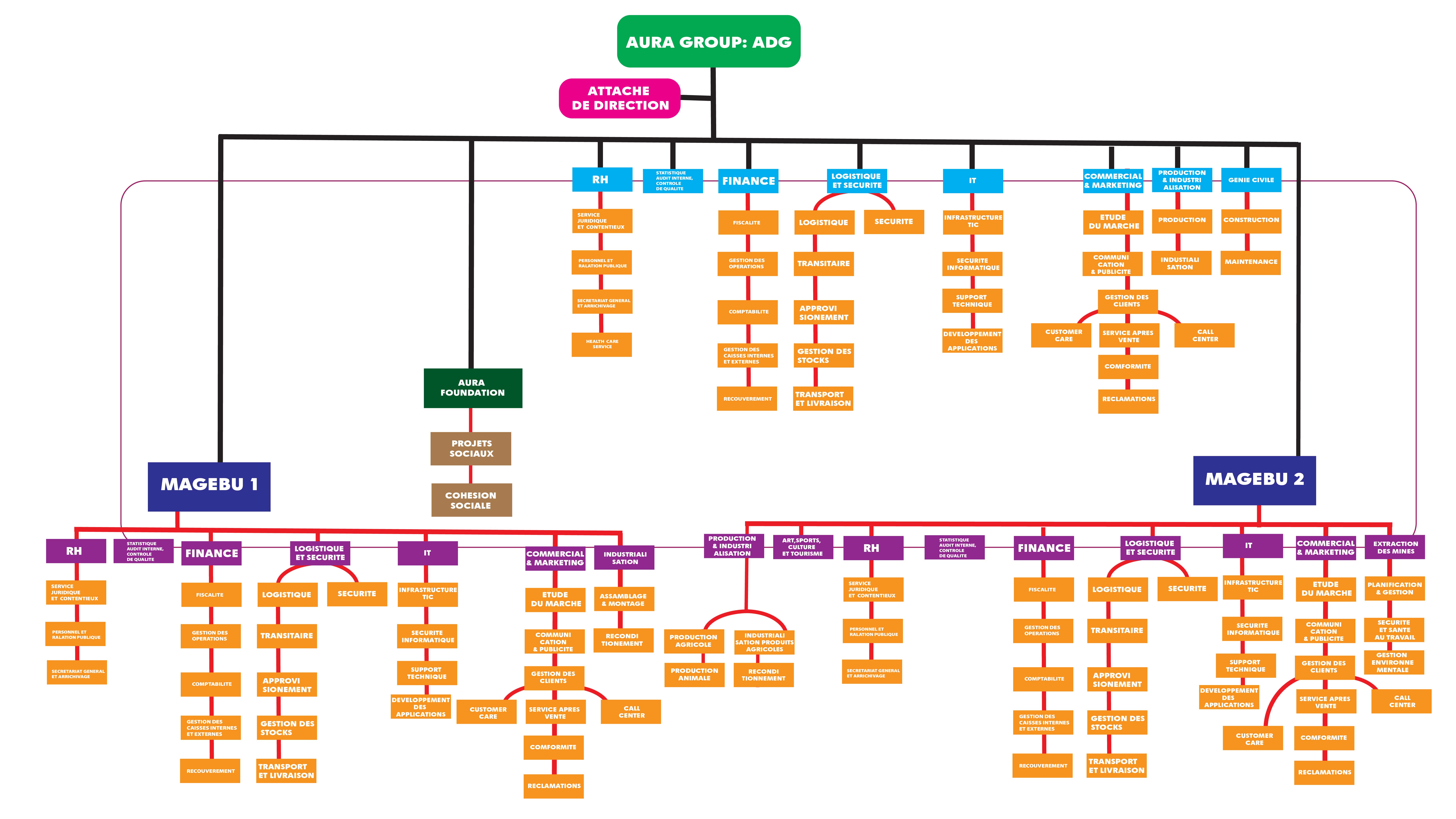 Organizational Chart